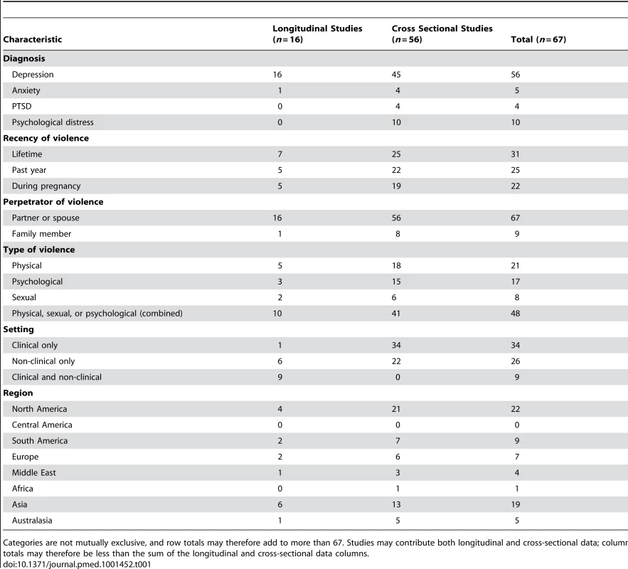 Summary of included studies (<i>n</i> = 67).
