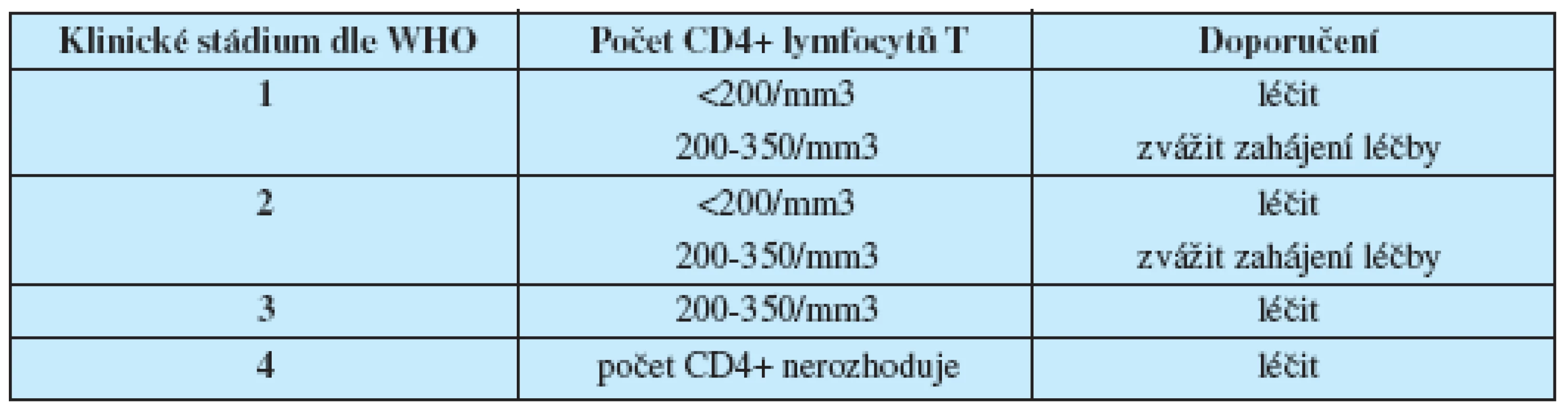 Doporučení WHO pro zahájení léčby u HIV pozitivních osob (14)