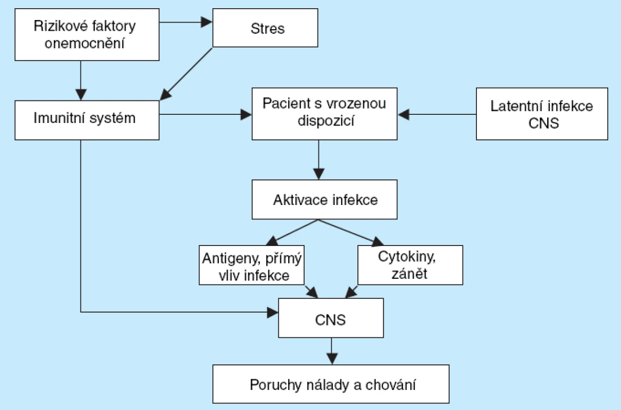 Viro-psycho-imunologický model