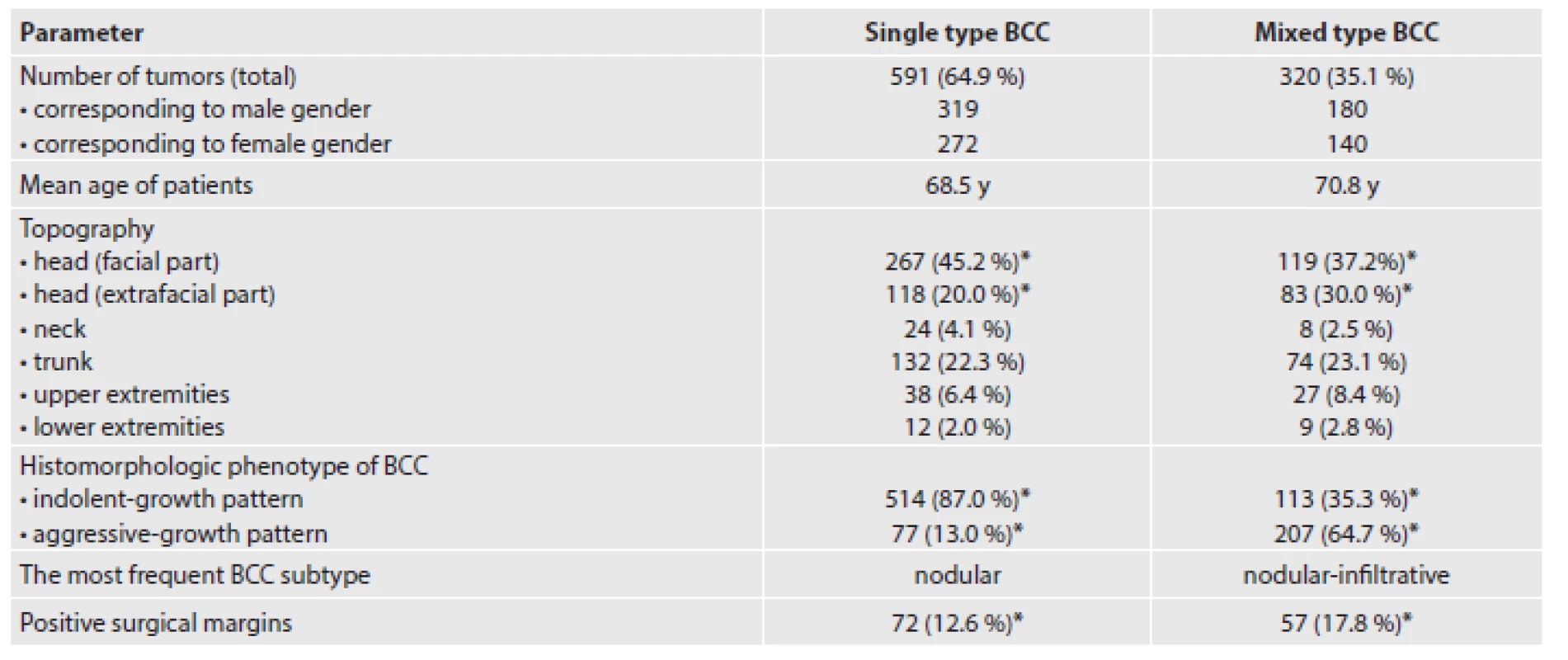 A summary of the clinical and histopathological characteristics of our cohort of patients categorized into single type and mixed type BCC subgroups. Symbol * indicates a statistical significance (P < 0.05).