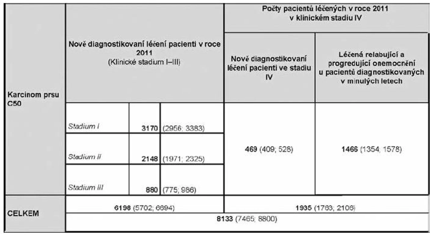 Souhrnný odhad počtu pacientů potenciálně léčených v roce 2011
(Data Institutu biostatiky a analýz MU v Brně)