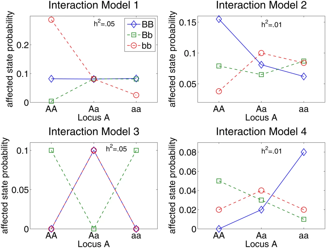 Penetrance diagram for genetic models used to compare strategies for filtering SNPs from case-control data.