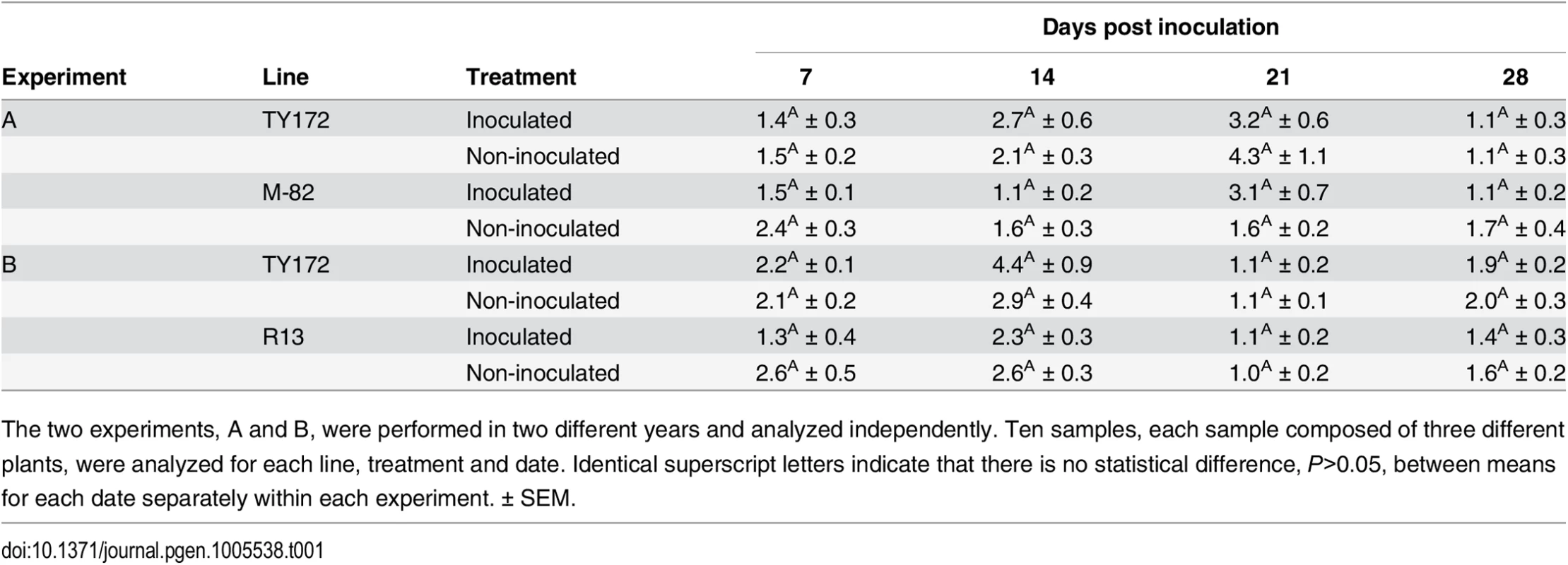 Average relative transcript levels of the <i>Pelo</i> gene in resistant TY172 and susceptible M-82 and R13 plants.