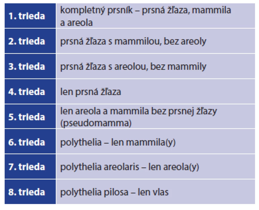 Klasifikácia polymastie (Kajava)
Tab.1: Classification system for supernumerary breast tissue (Kajava)