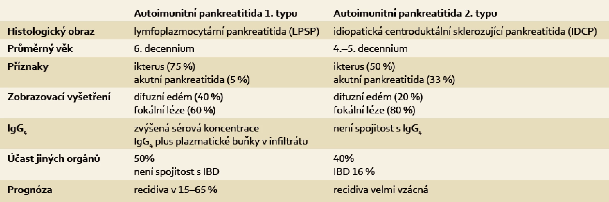 Přehled klinických charakteristik autoimunitní pankreatitidy 1. a 2. typu.
Tab. 1. Overview of the clinical characteristics of autoimmune pancreatitis type 1 and 2.