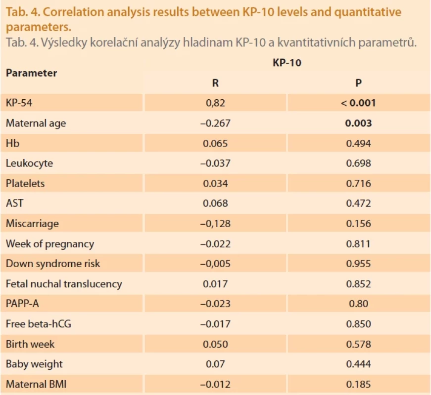 Correlation analysis results between KP-10 levels and quantitative parameters.