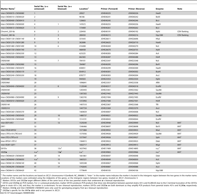 Genetic markers employed for genotyping progeny from α-α unisexual and a-α bisexual reproduction.