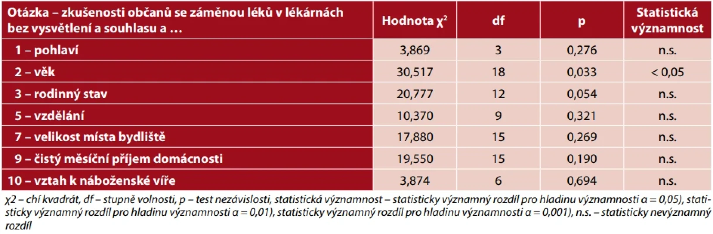 Souvislost zkušeností občanů se záměnou léků v lékárnách bez vysvětlení důvodů záměny či bez souhlasu pacienta se sociodemografickými znaky