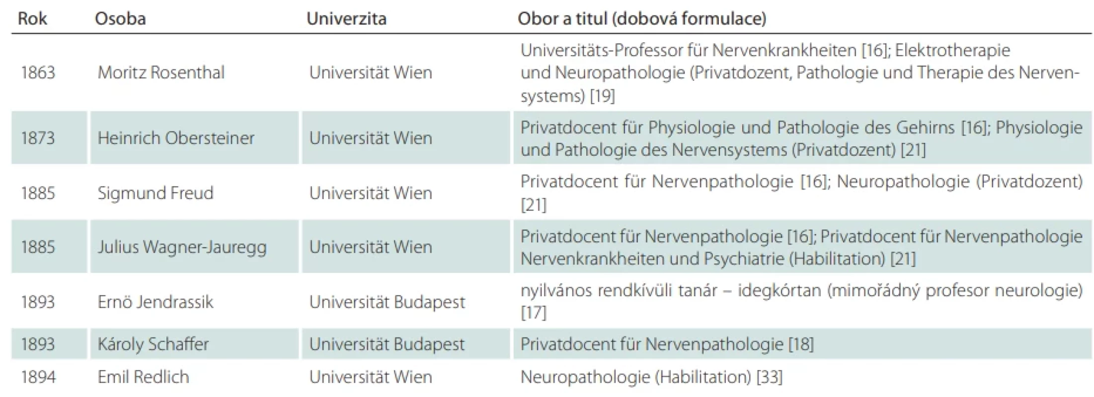 Habilitace – venia legendi (docent, Privatdozent) v neuropatologii (neurologii, patologii nervového systému) v Rakousko- -Uhersku (do 1918).