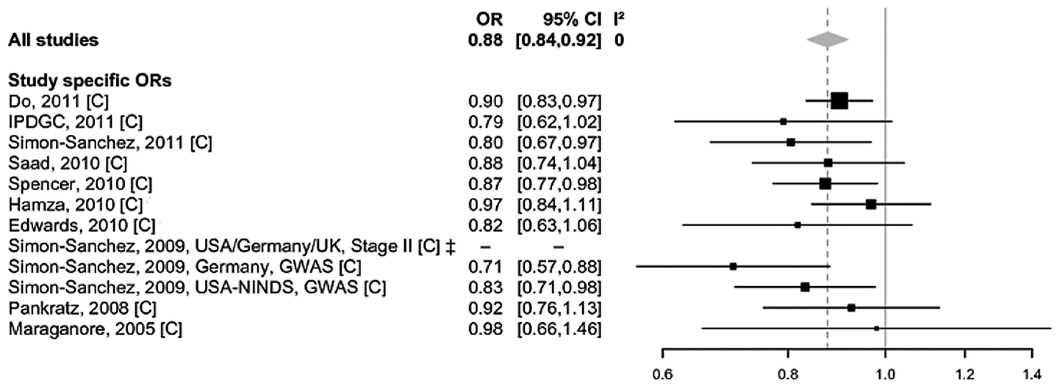 Forest plot of the meta-analysis of rs7077361 in <i>ITGA8</i>.