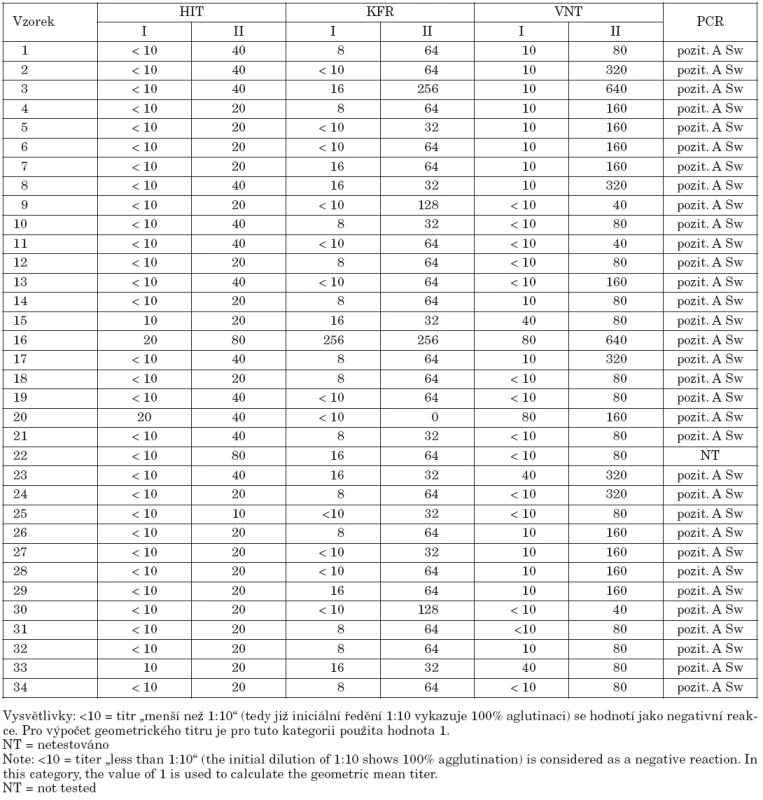 Porovnání titrů dosažených v akutním (I) a rekonvalescentním (II) vzorku séra u 34 pacientů s prokázanou chřipkou A(H1N1)pdm

Table 1. Comparison of antibody titers in acute (I) and convalescent (II) sera from 34 patients diagnosed with influenza A(H1N1)pdm