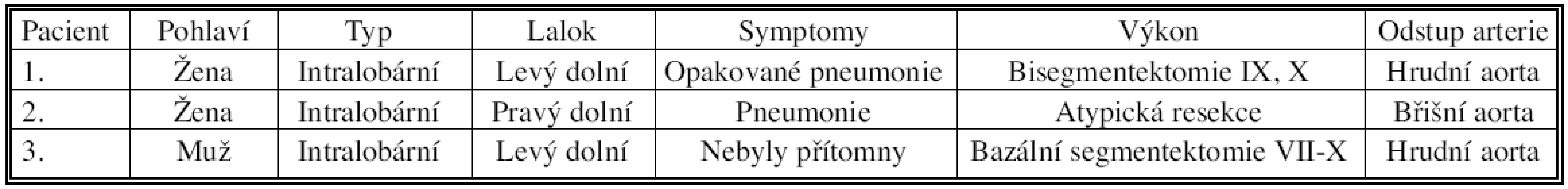 Soubor pacientů operovaných s výslednou diagnózou plicní sekvestrace
Tab. 1. A study group including patients operated for lung sequestration