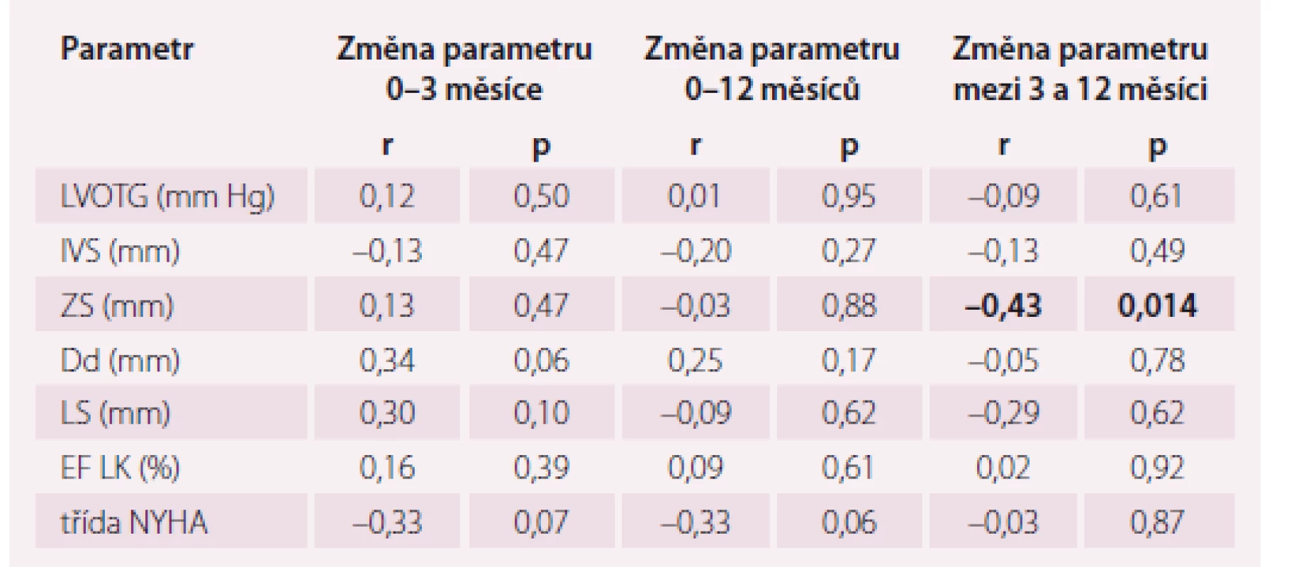 Korelace použité dávky alkoholu se změnami vybraných echokardiografických 
a klinických parametrů.