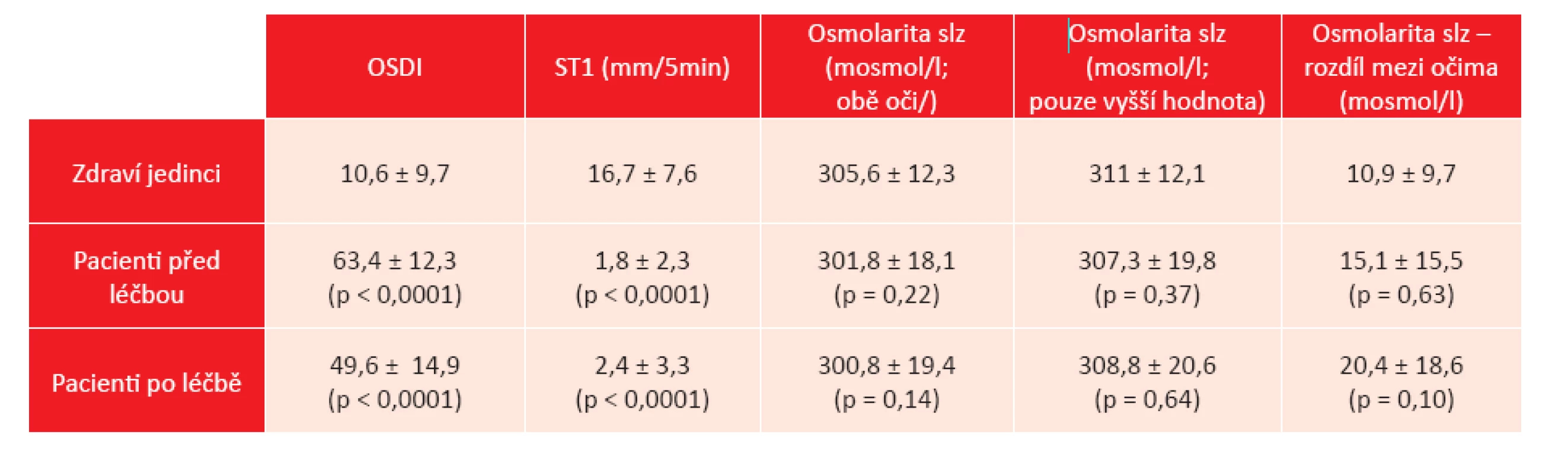 Průměrné hodnoty sledovaných parametrů u zdravých jedinců a u pacientů se SSO před a po léčbě 20% AS-ok (p hodnota statistické významnosti ve vztahu ke zdravým jedincům).