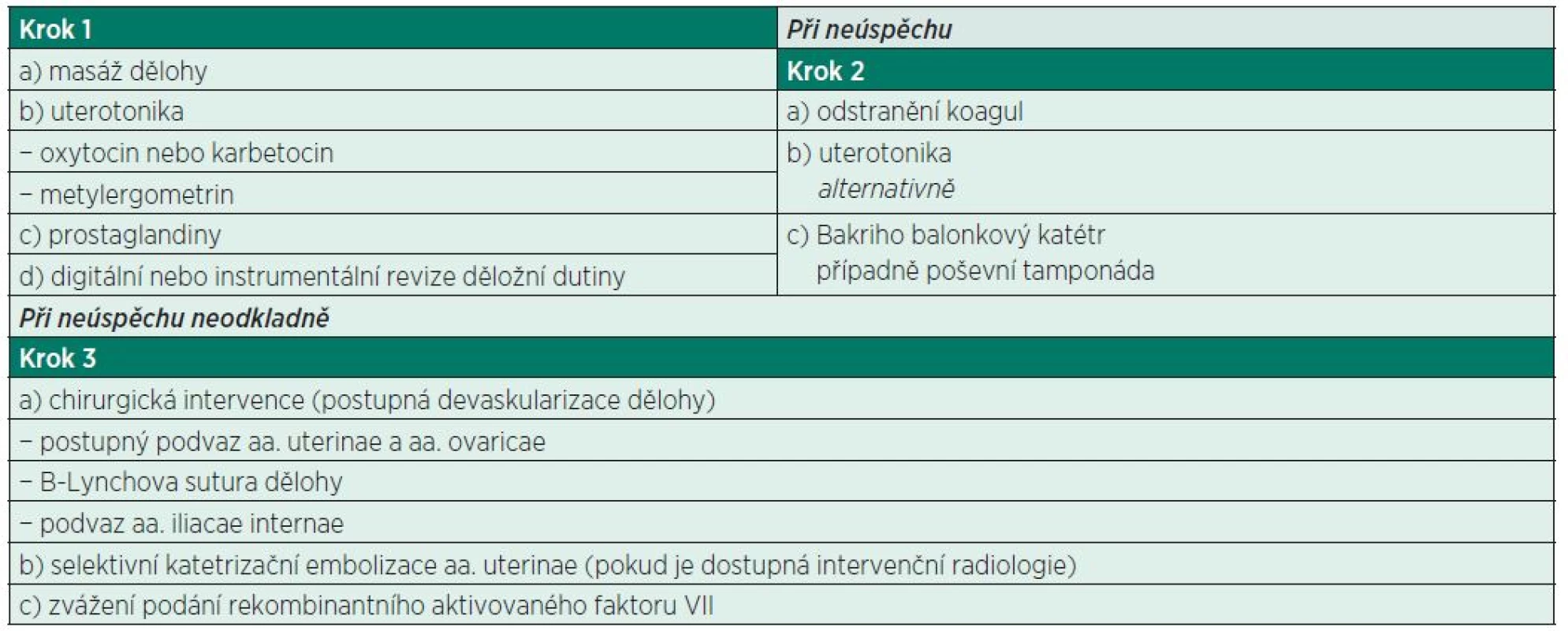 Doporučený postup ČSARIM/ČGPS hypotonie/atonie děložní