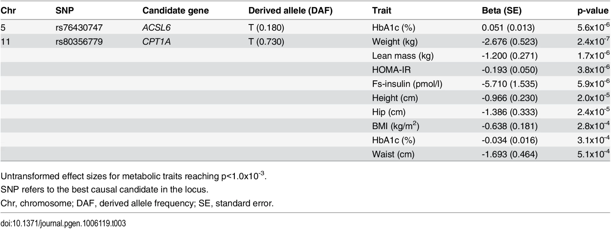 Candidate-SNP associations with metabolic traits.