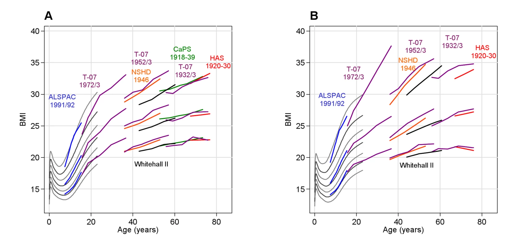 Observed BMI (kg/m<sup>2</sup>) in each cohort.
