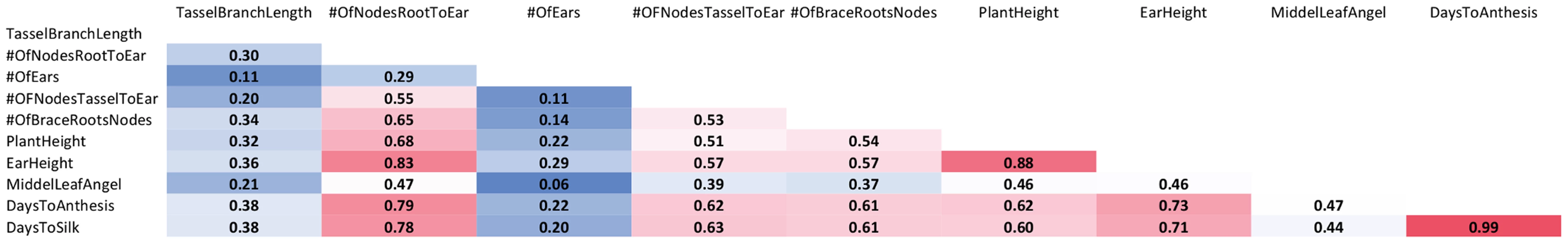 Pearson correlation coefficient between multiple traits.