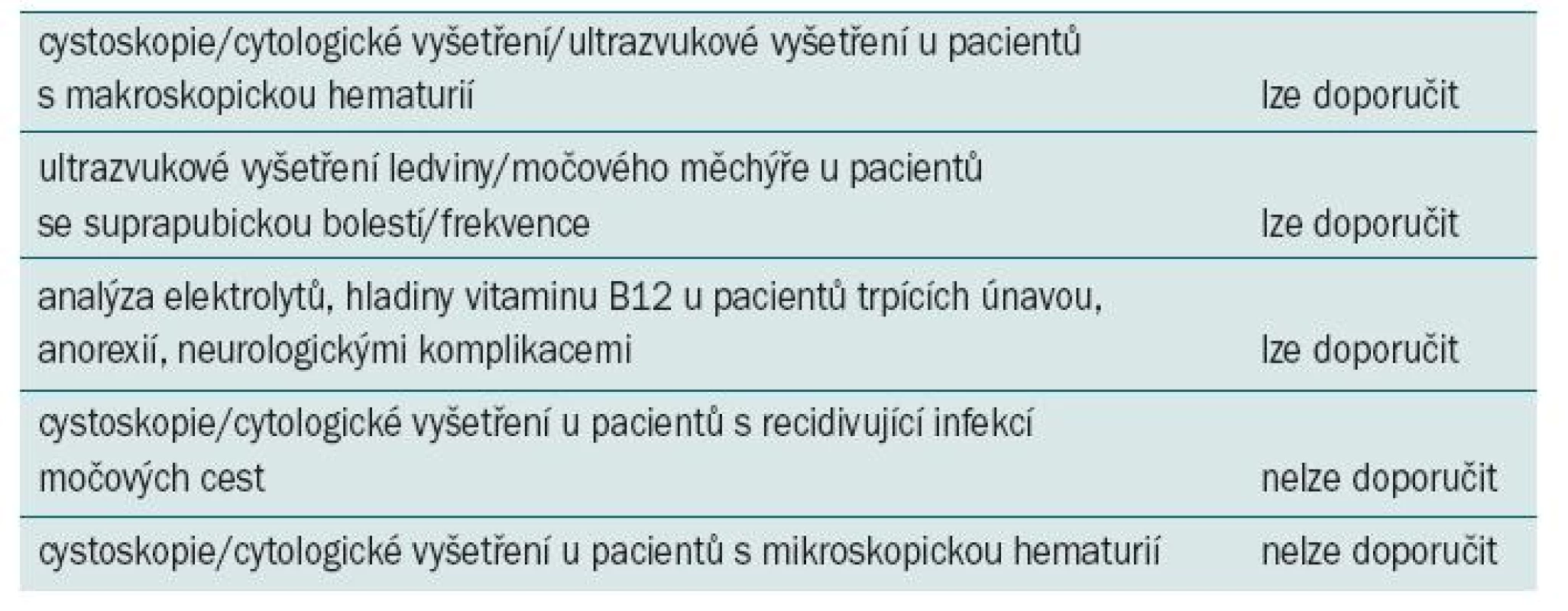 Doporučení pro postup u symptomatických pacientů podstupujících augmentační cystoplastiku.