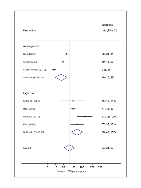 Pooled incidence of venous thromboembolism for colorectal cancer.