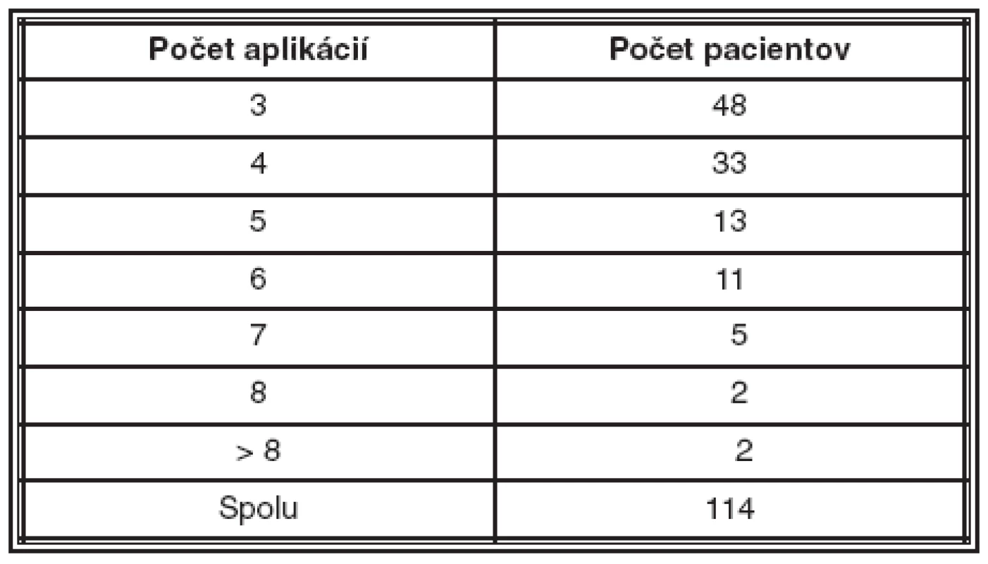 Charakteristika súboru podľa počtu aplikácií