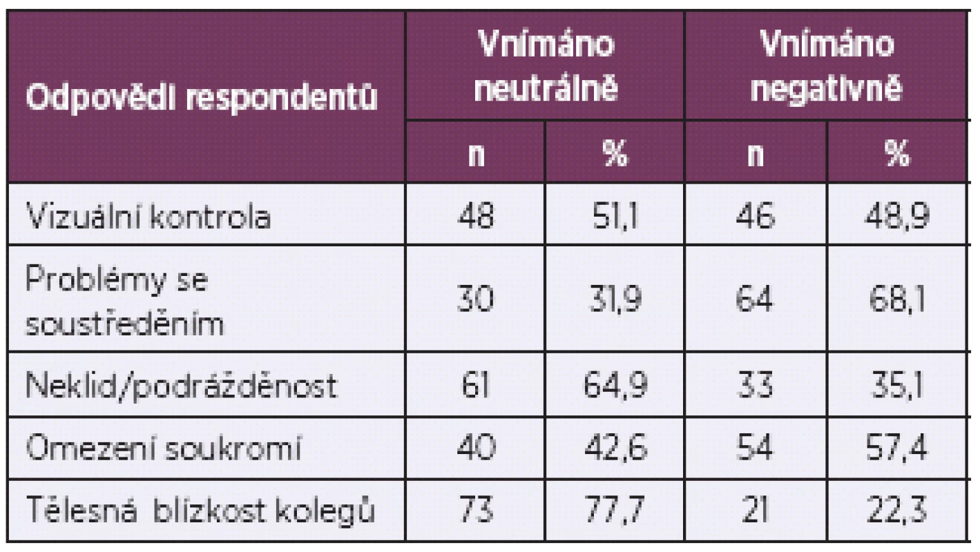 Vnímání vybraných aspektů práce v open space