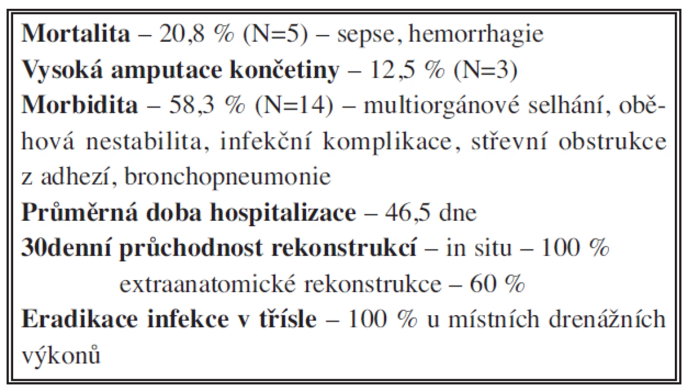Výsledky léčby ICRAF
Tab. 3: Results