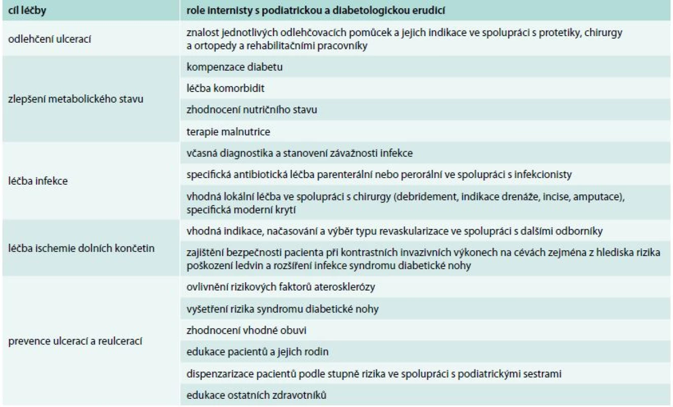 Role internisty s podiatrickou a diabetologickou erudicí v léčbě syndromu diabetické nohy