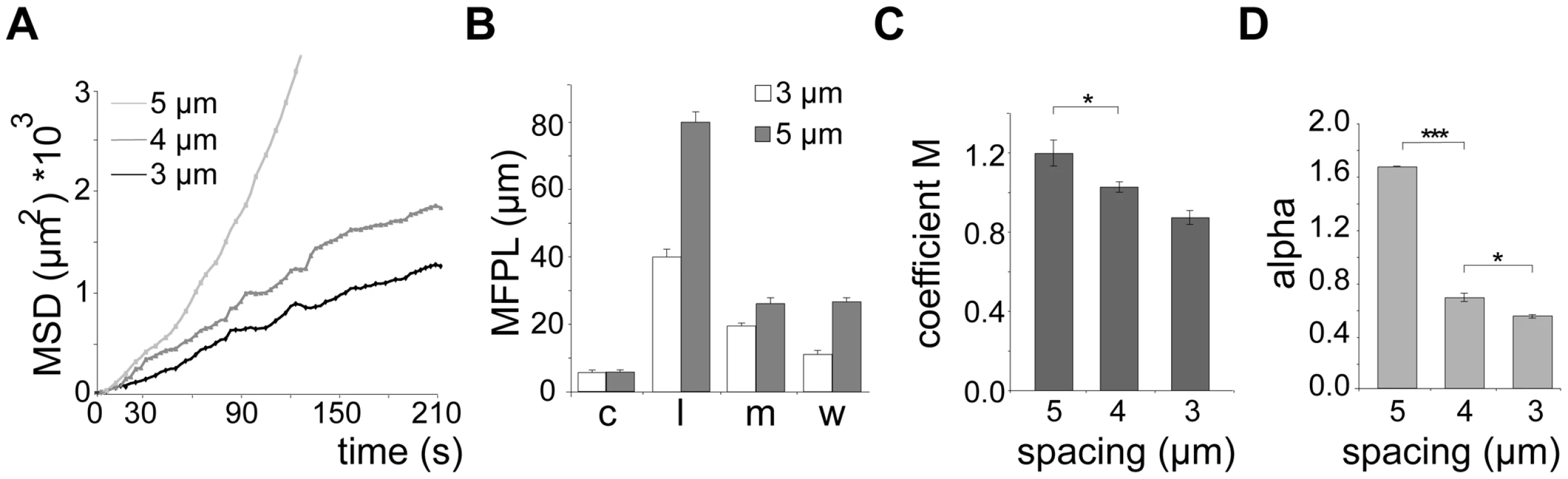 Quantification of sporozoite motility patterns in obstacle arrays.