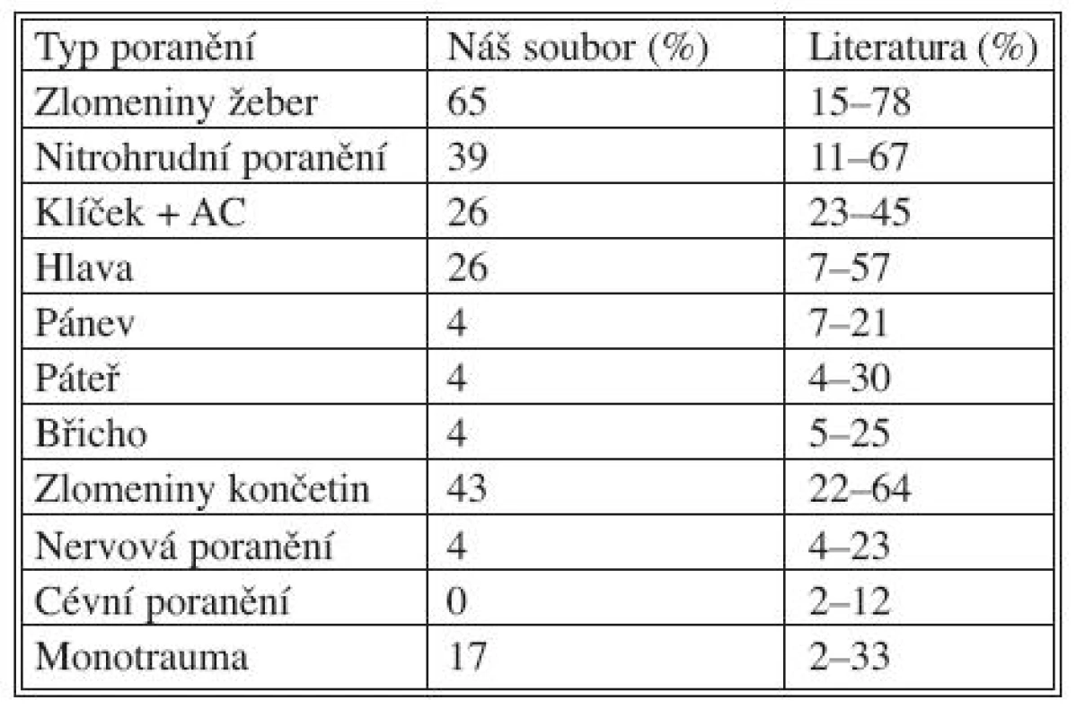 Porovnání četnosti přidružených poranění mezi naším souborem a literárními studiemi
Tab. 4. Comparison of our group and other literary studies in terms of the frequency of associated injuries