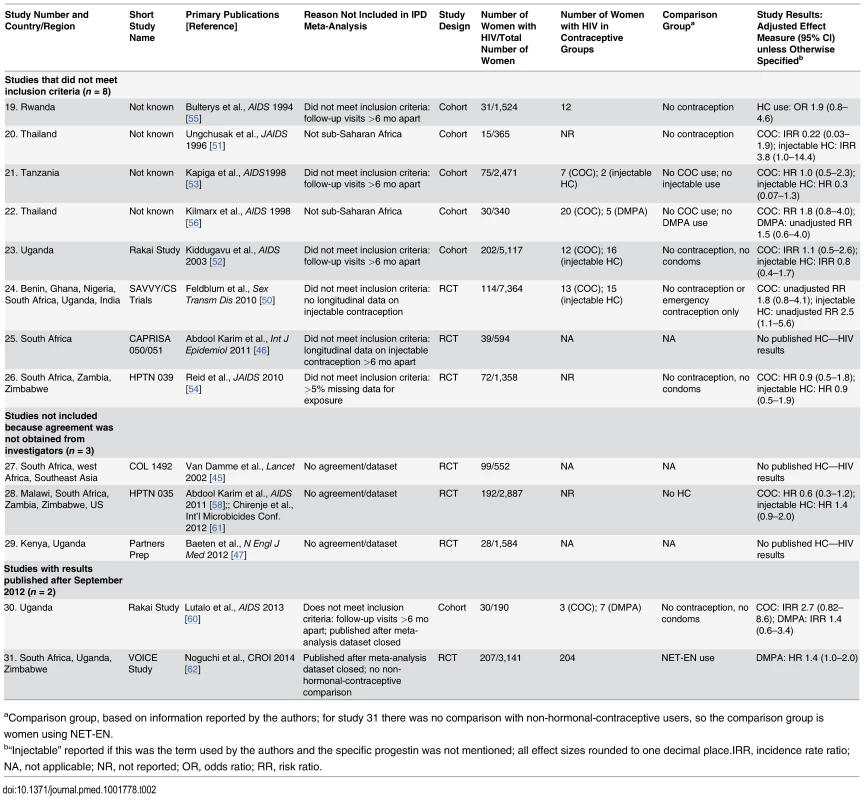 Characteristics of studies not included in the individual participant data meta-analysis.