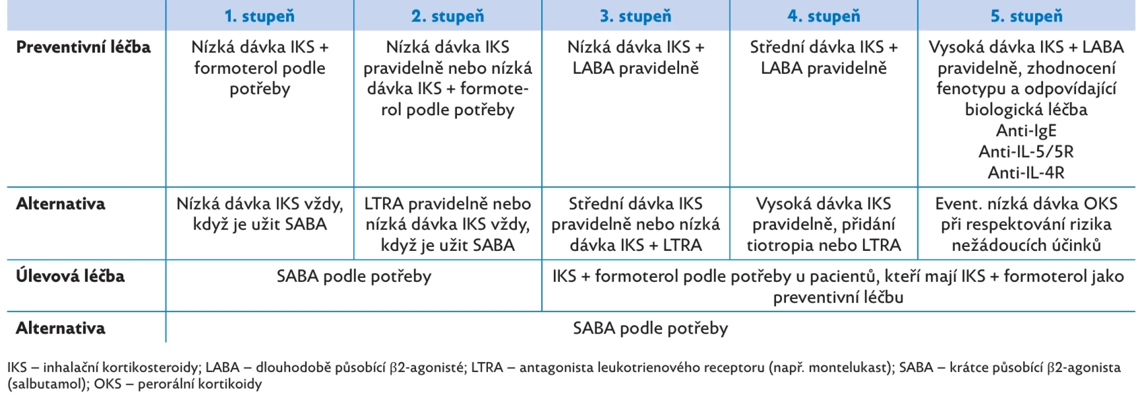 Léčebná strategie asthma bronchiale u dospělých a dospívajících od 12 let (GINA 2024)