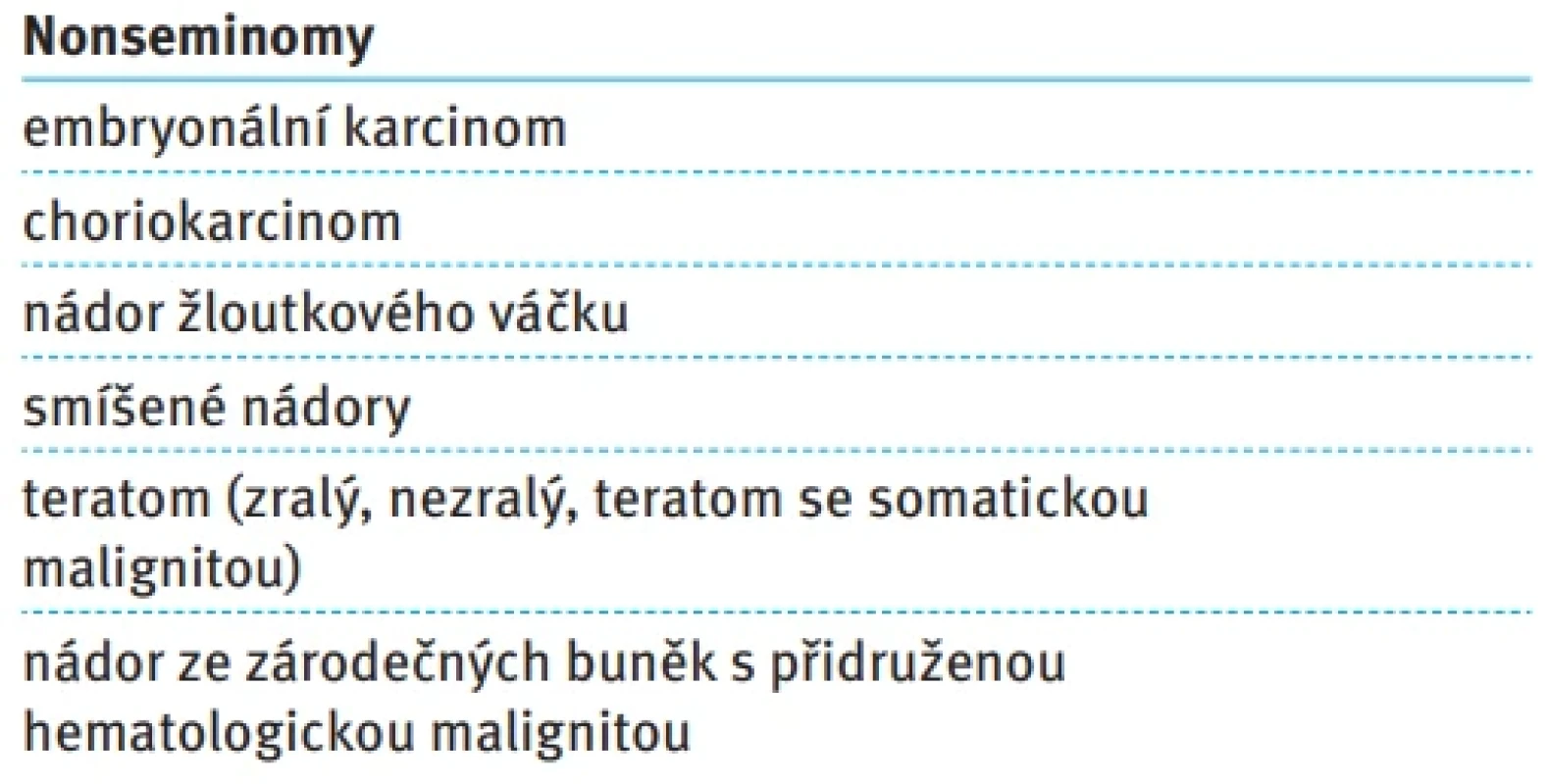 Rozdělení nonseminomů. Tab. 5. Classification of nonseminomas.