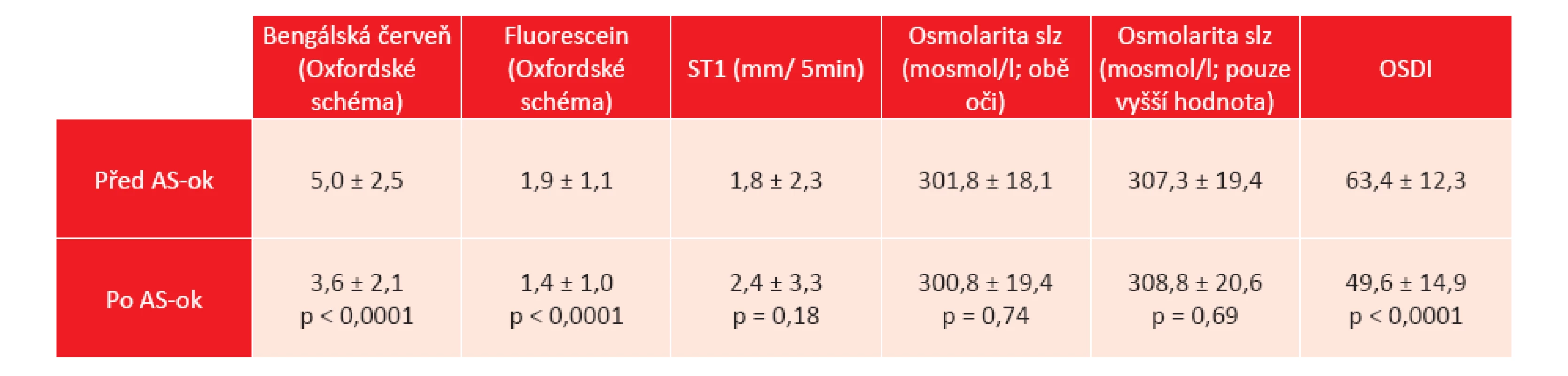 Průměrné hodnoty sledovaných parametrů u pacientů se SSO před a po léčbě 20% AS-ok.