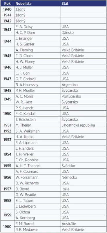 Laureáti NC (nobelisté) za fyziologii a lékařství v letech 1940–1960