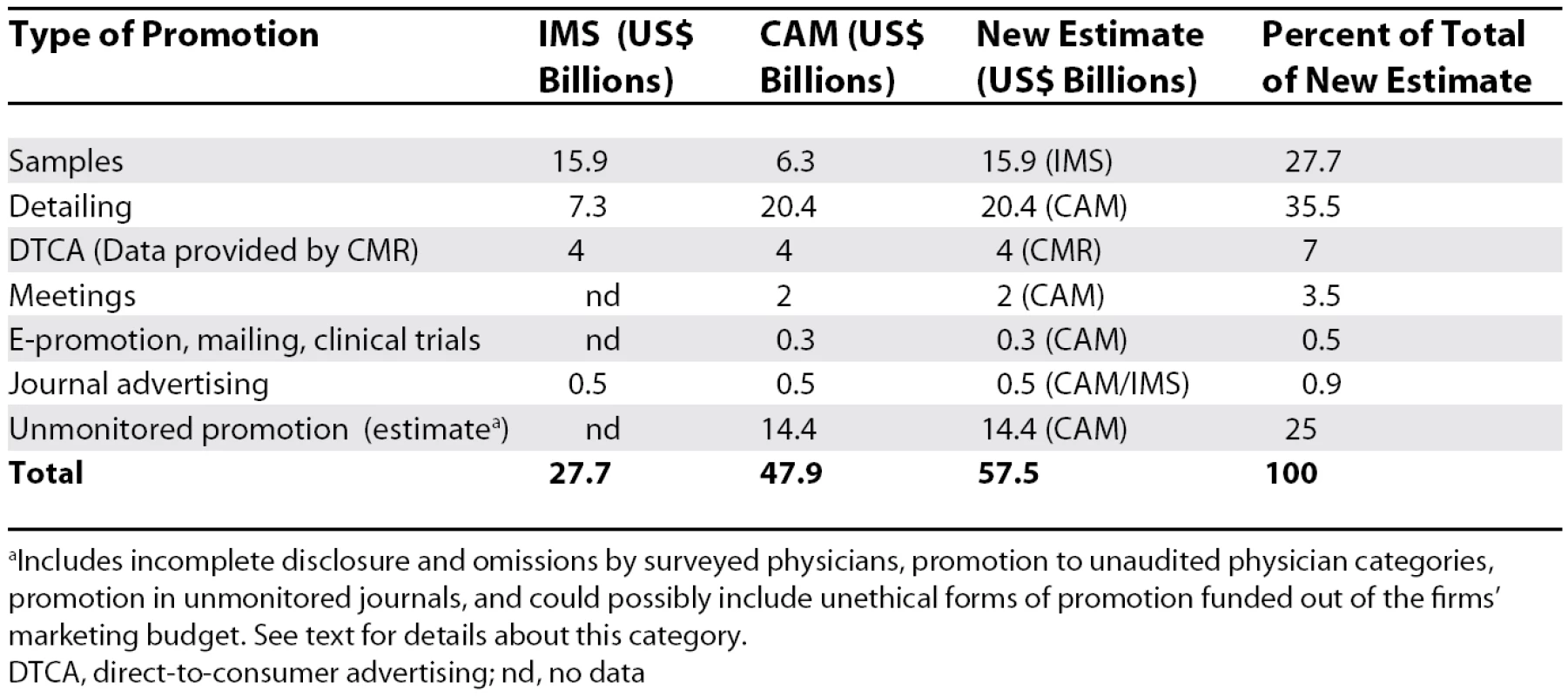 Pharmaceutical Marketing Expenditures in the United States in 2004: Data from IMS, CAM, and Our New Estimate