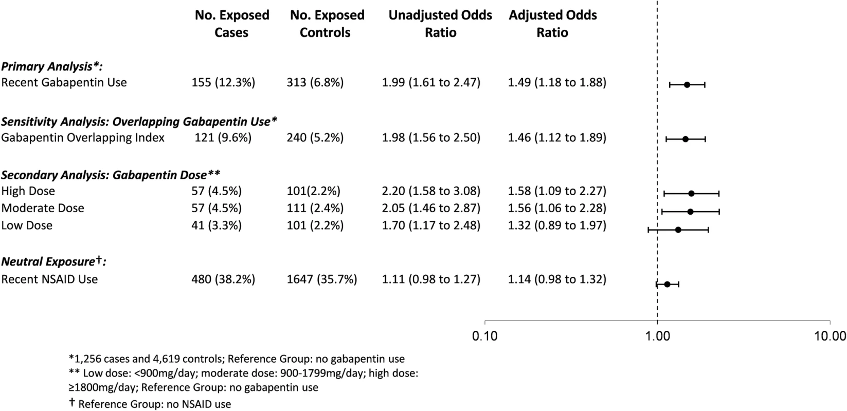 Association between co-prescription with gabapentin and opioids and opioid overdose.