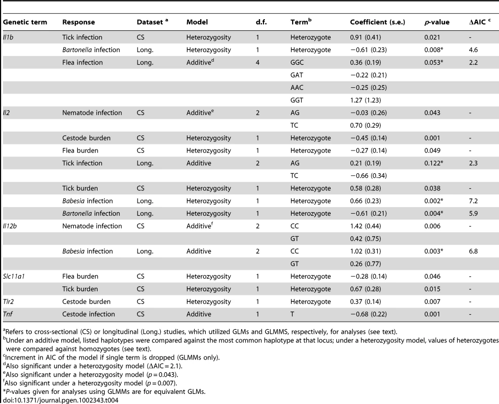 Genetic terms significantly associated with variation in pathogen resistance.