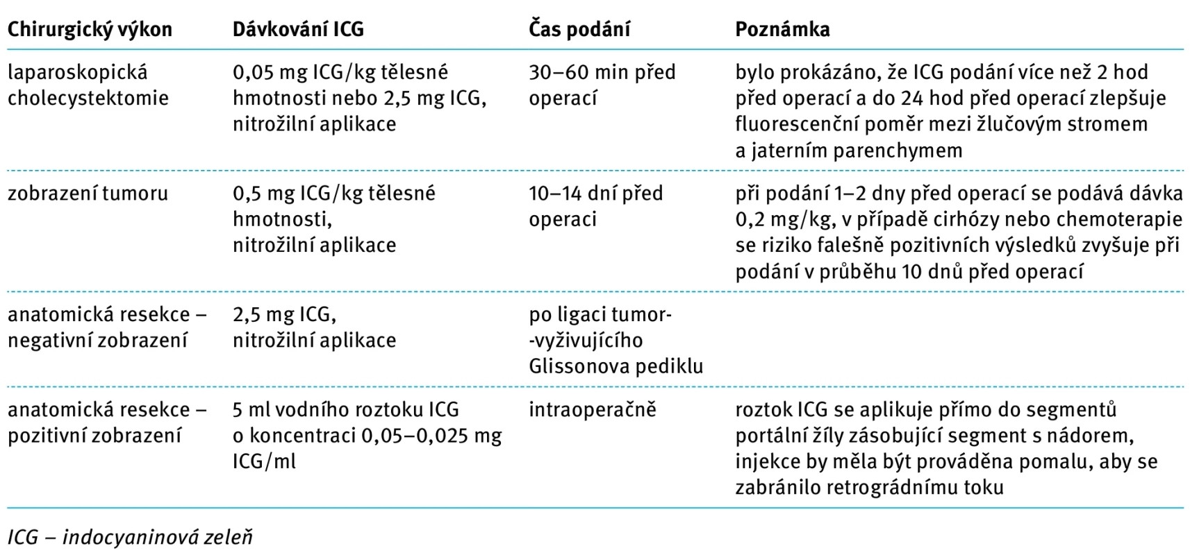Přehled doporučené dávky a času podání ICG; převzato z doporučení asijsko-pacifické skupiny [26]. Tab. 2. Overview of recommended dosing and timing of ICG administration. Adopted from Asian-Pacific group  consensus guidelines [26].