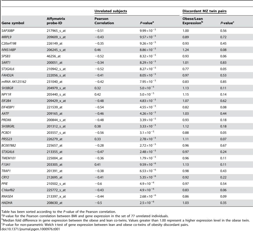 Relationship between adipose tissue gene expression and BMI for the putative causative genes among 77 unrelated subjects (Pearsonian correlation and associated <i>P</i>-value), fold change, and <i>P</i>-value for the intrapair difference in gene expression between obese and lean members of obesity discordant MZ pairs.