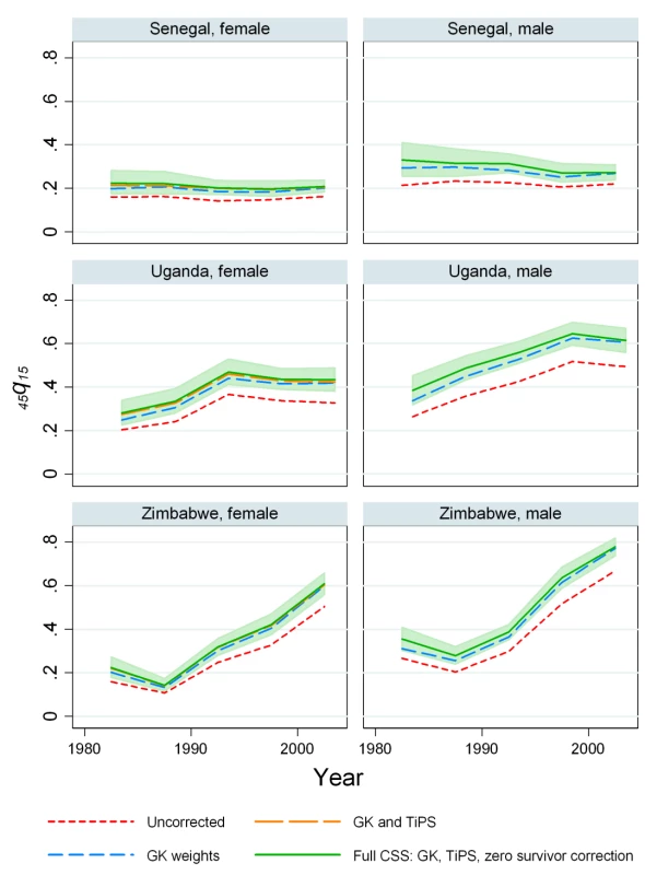 A step-by-step look at each of the adjustments in the CSS Method: Senegal, Uganda, and Zimbabwe.