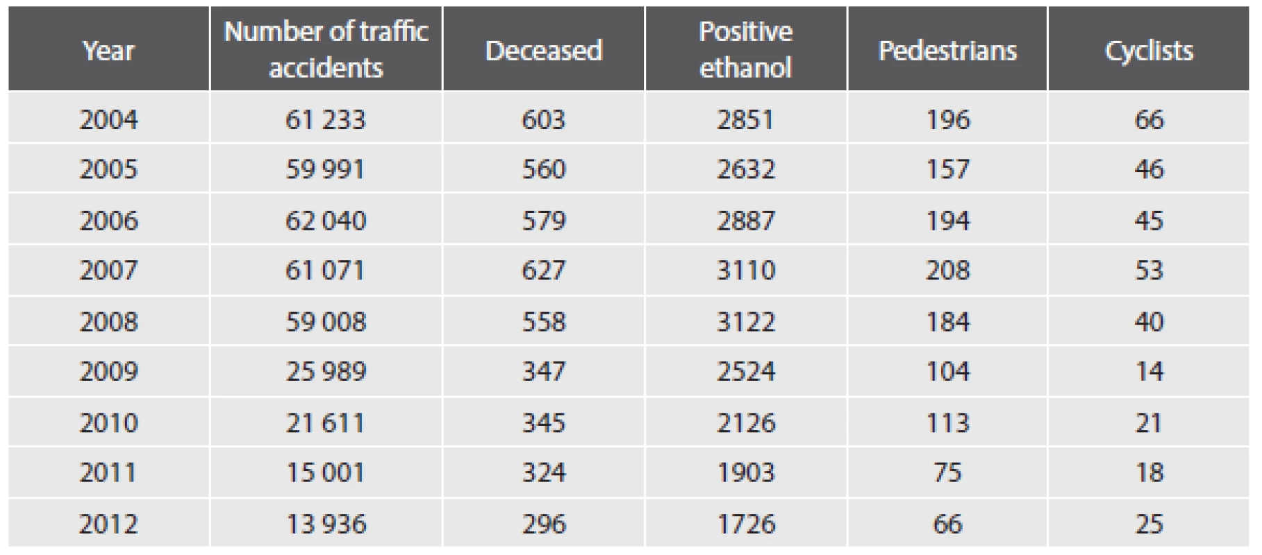 Annual evaluation of the fatal traffic accidents rate in the Slovak Republic – up to the Ministry of Internal affairs of SR