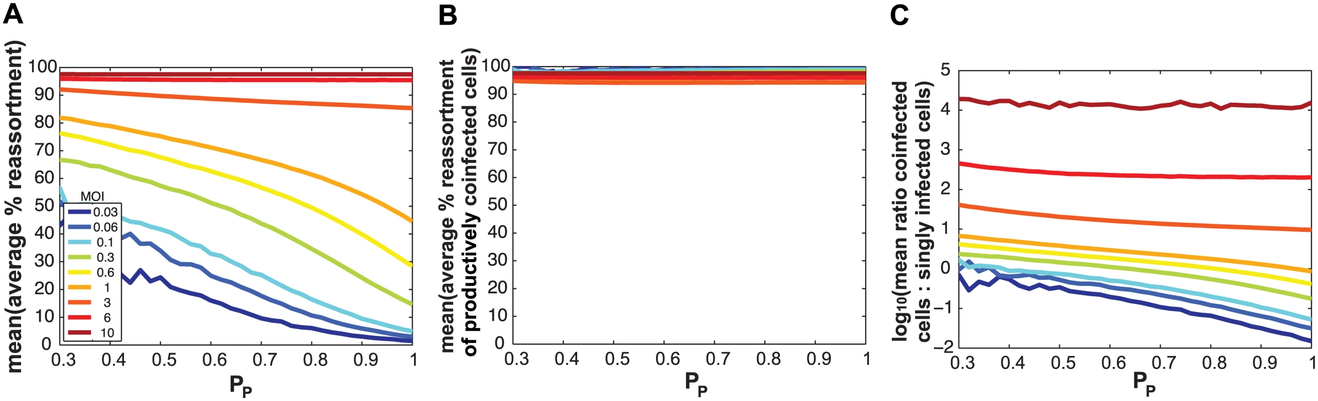 Semi-infectious particles increase reassortment at a given MOI by increasing the proportion of infected cells that are co-infected.