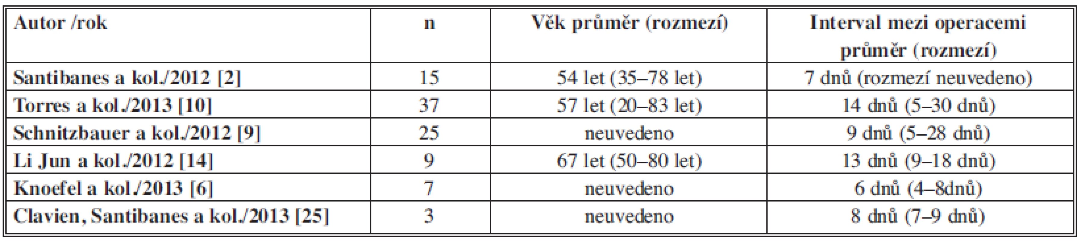 Soubor pacientů
Tab. 1: Patient group
