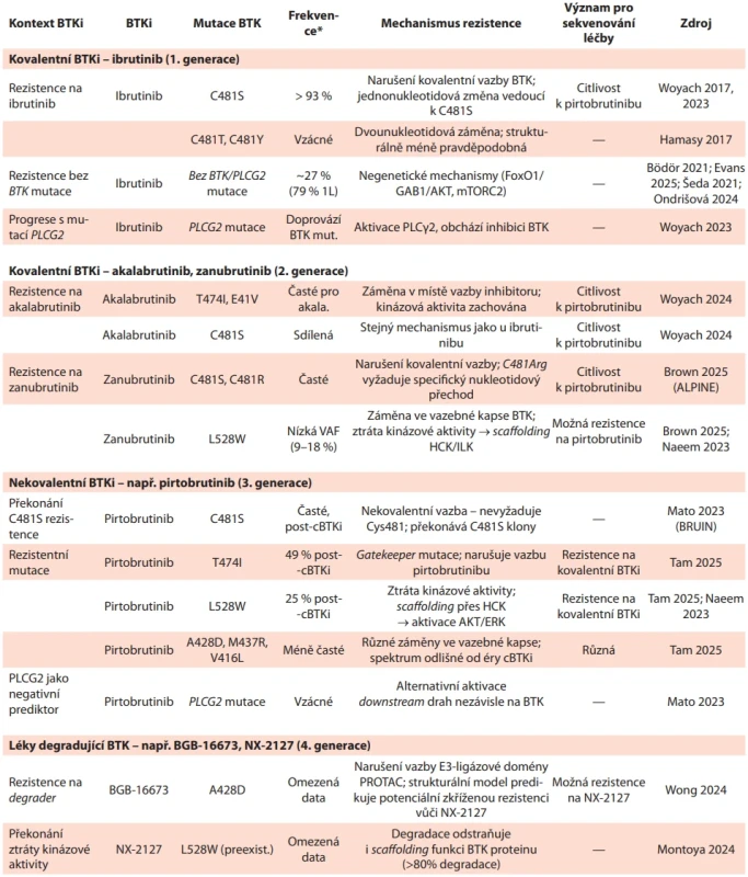 Přehled mutací BTK a mechanizmů rezistence na BTK inhibitory u CLL. 