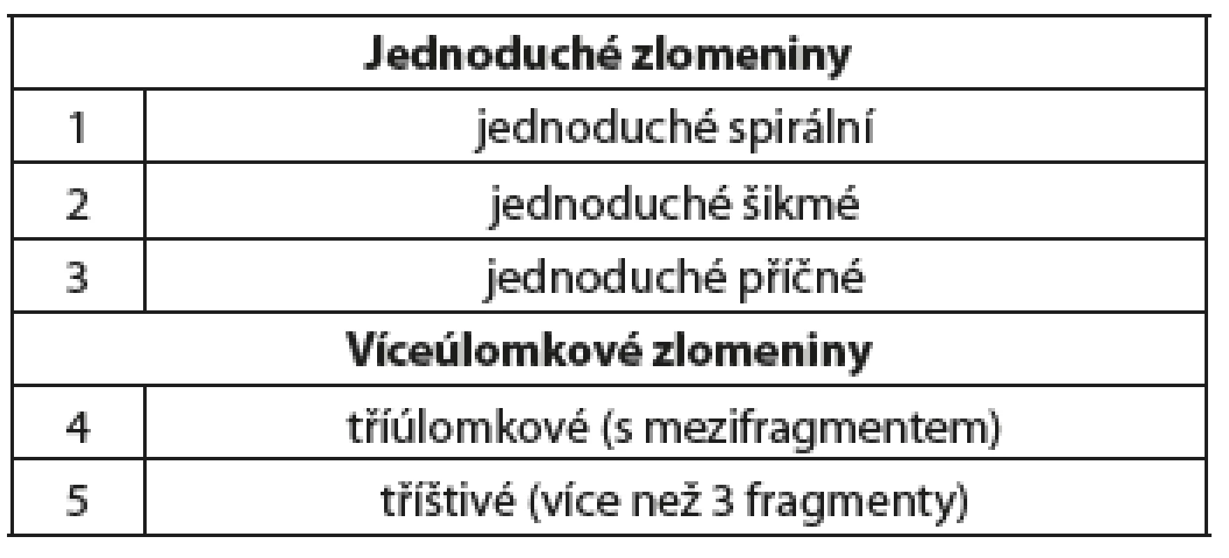 Rozdělení jednotlivých zlomenin typu I (střední část diafýzy klíční kosti)