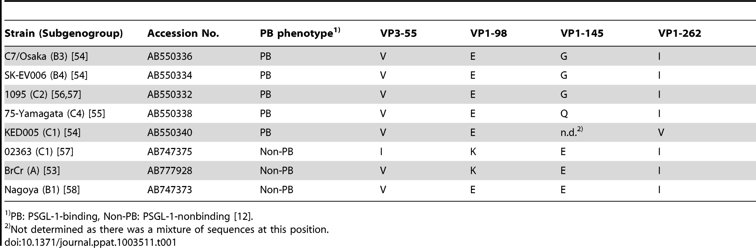 Representation among EV71 isolates of the four amino acids found to differ between KED005 and 02363.