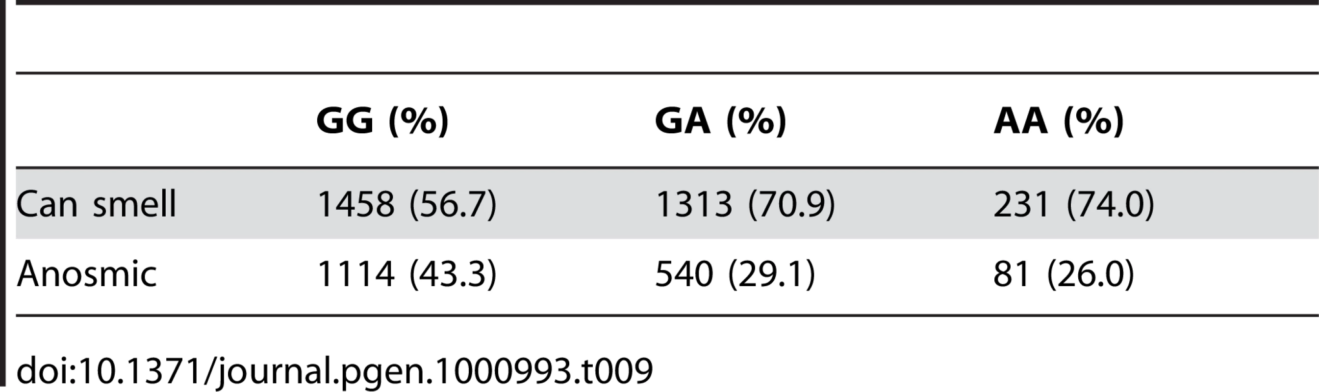 Counts for asparagus anosmia versus genotype at rs4481887.