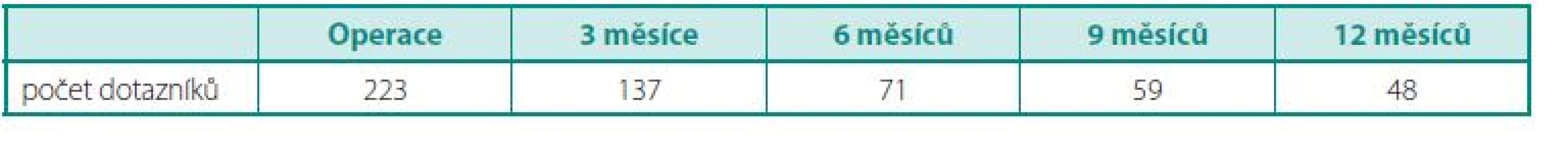 Počet vyplněných dotazníků
Table 3. Number of completed questionnaires
