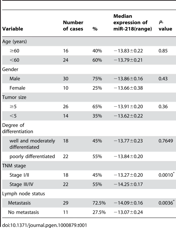 The relationship between clinicopathological parameters and miR-218 expression in primary gastric adenocarcinoma.
